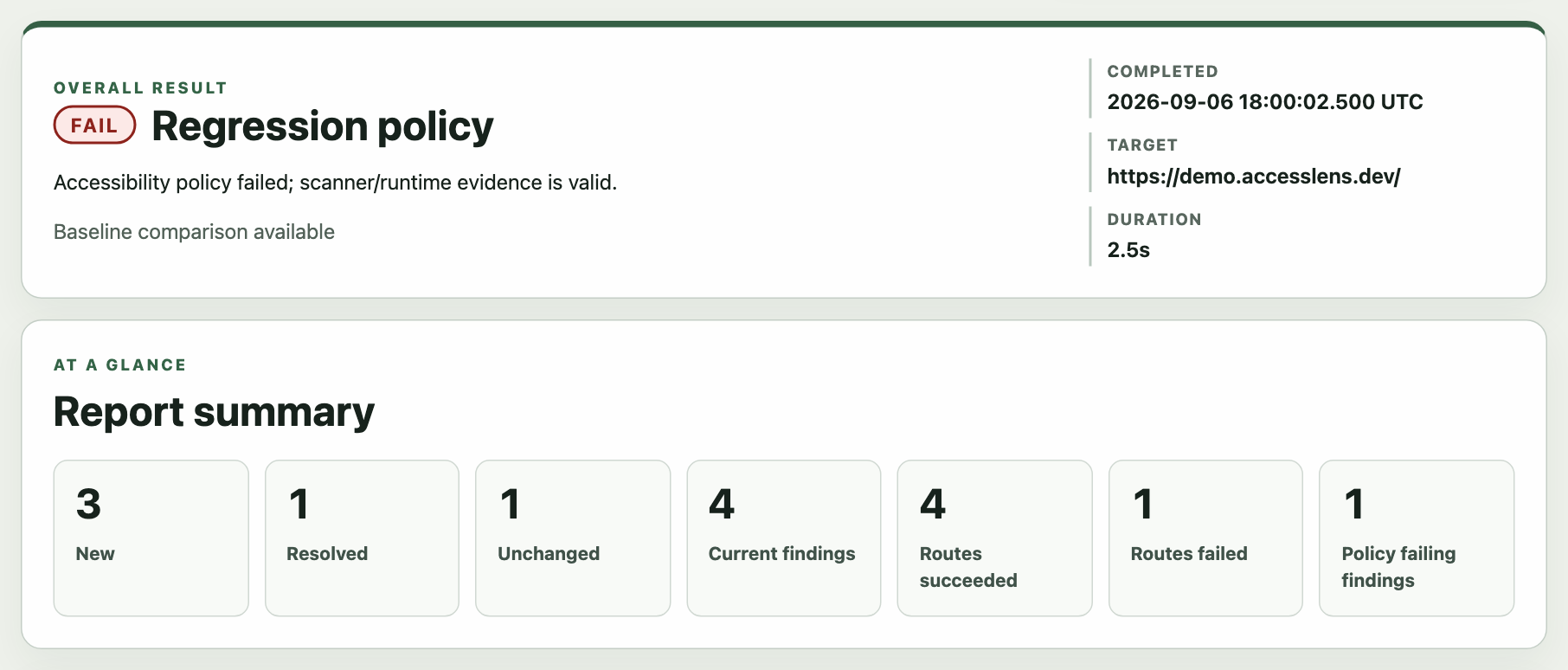 AccessLens dashboard showing a failed regression policy result and a report summary of new, resolved, unchanged, and current findings across scanned routes.